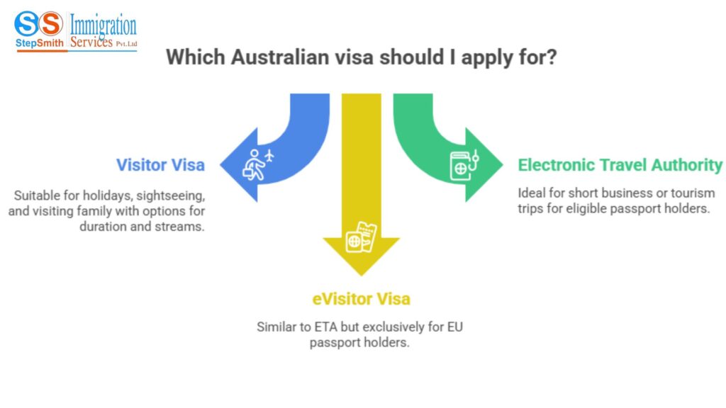 Types of Australia Travel Visas
