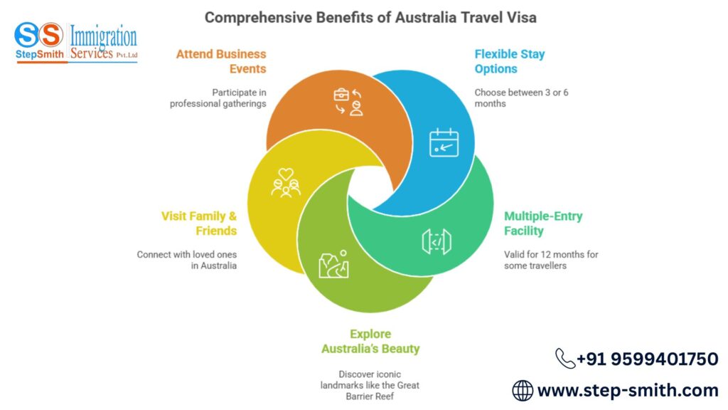 Benefits of Australia Travel Visa