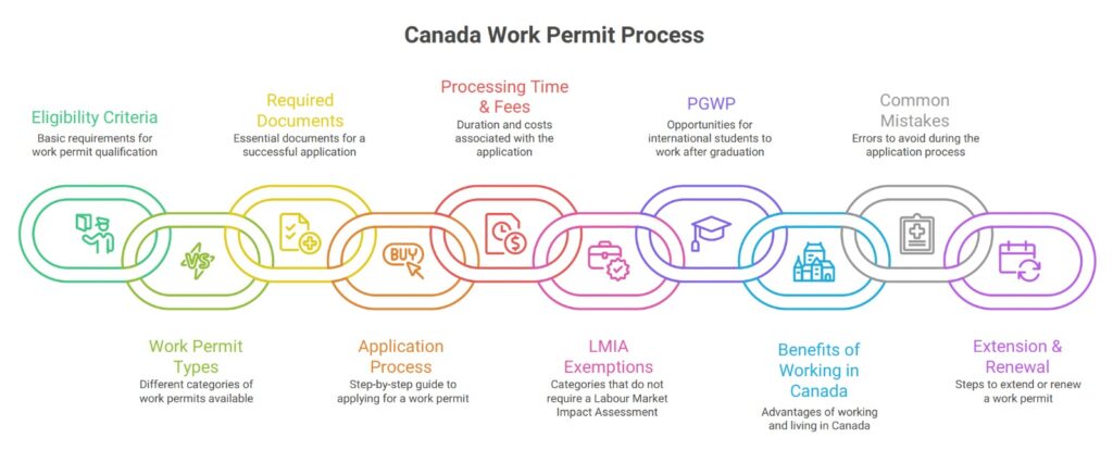 Canada Work Permit Requirements Process & Fees