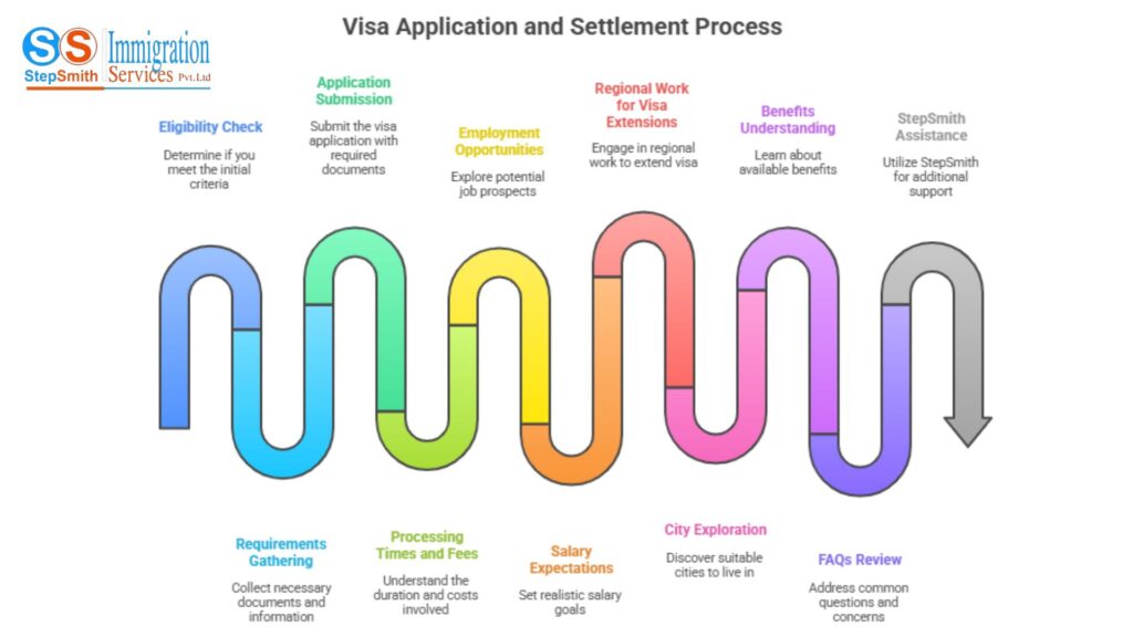 Work and Travel Visa Australia With StepSmith

