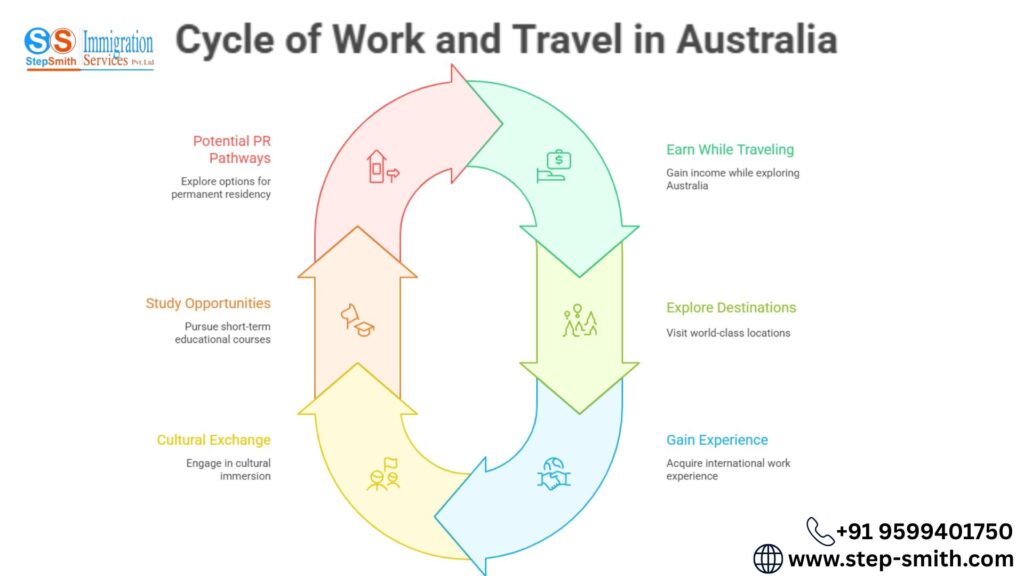 Work and Travel Visa Australia process