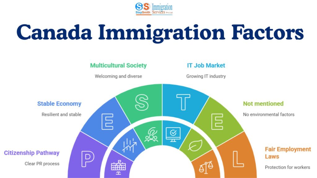 Canada Immigration Factors