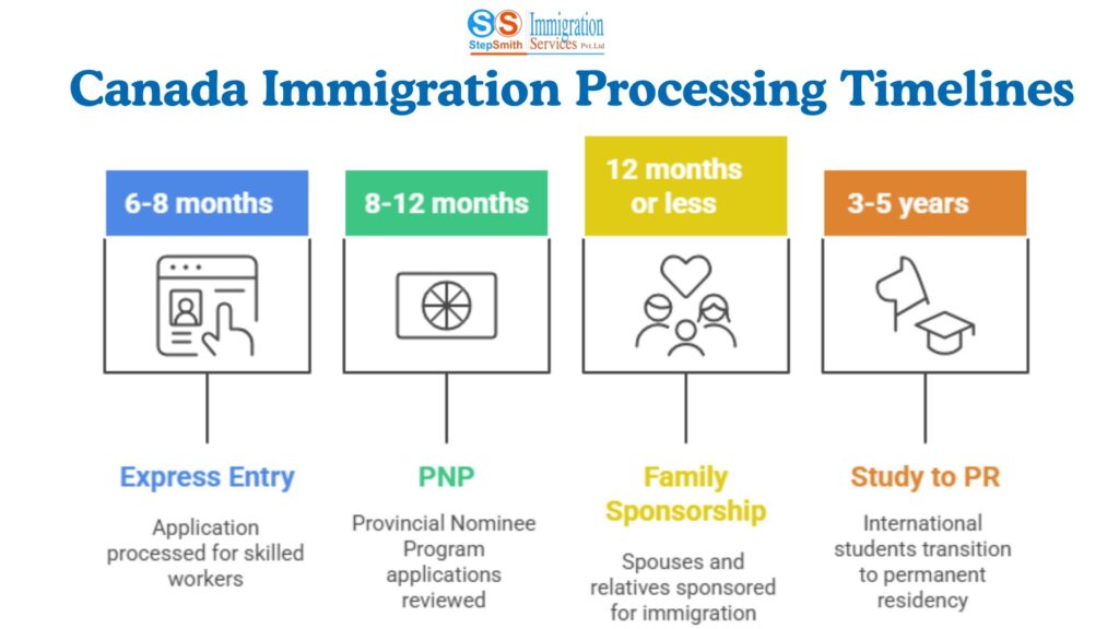 Canada Immigration Processing Time
