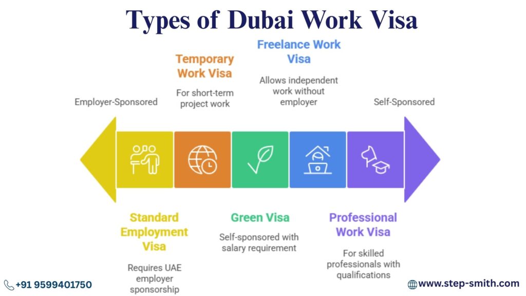 types of Dubai Work Visa