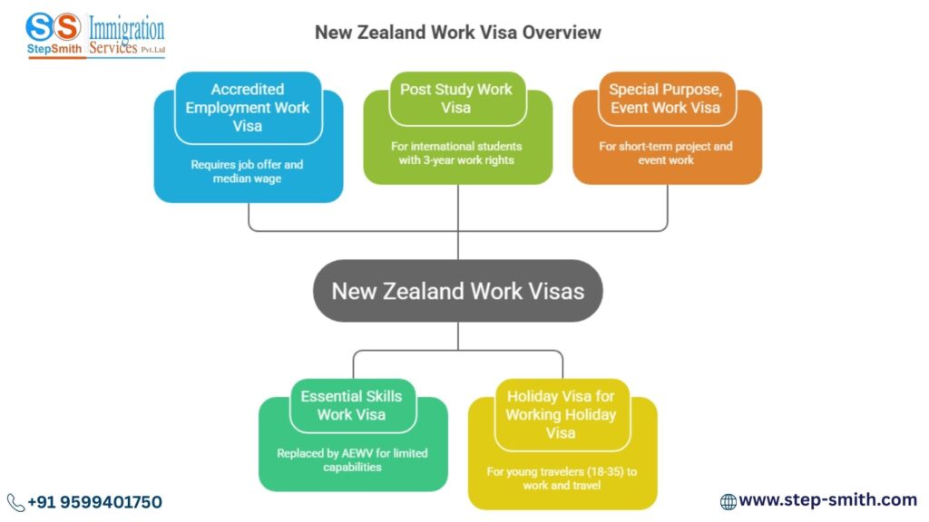 Types of New Zealand Work Visa